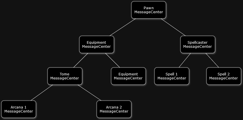 First pass at architecture for the Events system