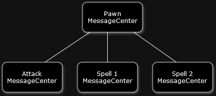 Final implementation of the events system