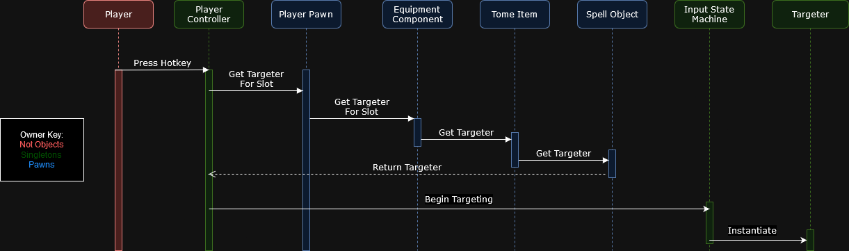 Data Flow for Casting a Spell