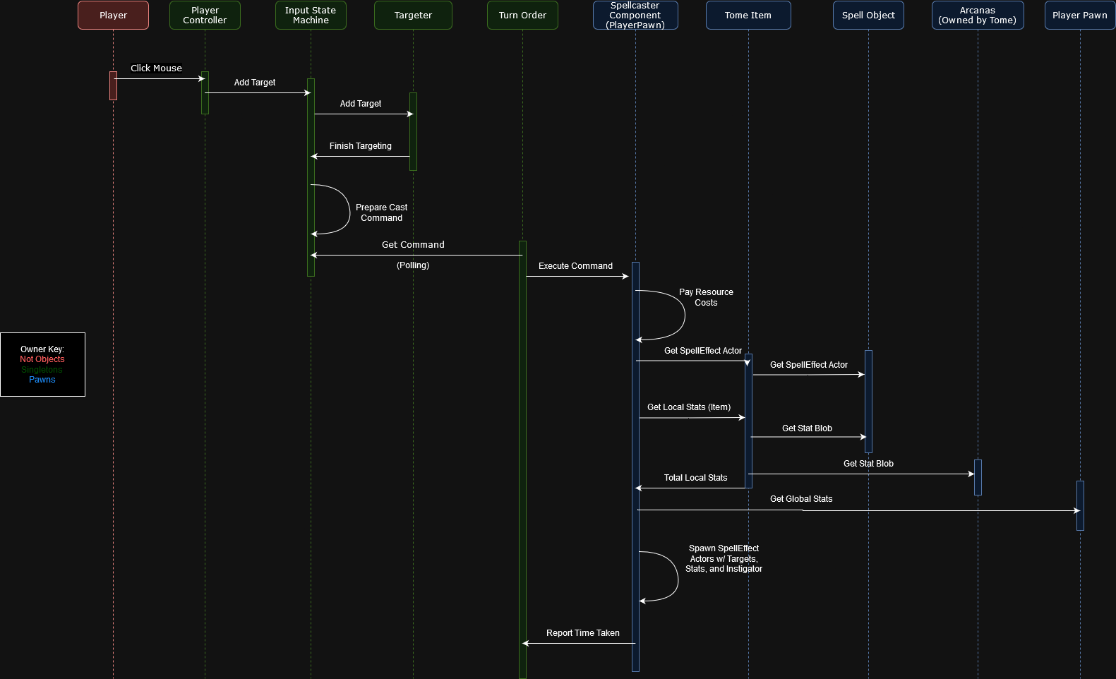 Data Flow for Casting a Spell