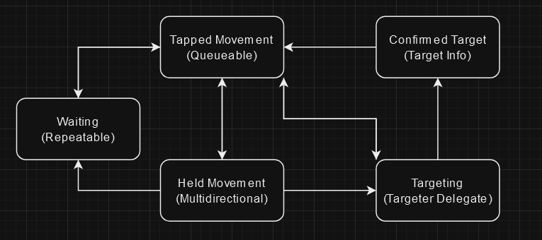 A diagram of a state machine